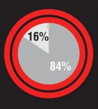 TUESDAYChurch responses 16%Anti-Scientologist sources 84%